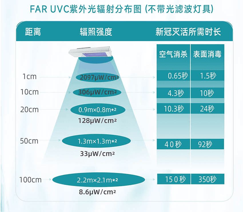 【JK新(xīn)品上市】 JK FAR UVC 222nm 手持式遠(yuǎn)紫外線(xiàn)消毒灯(图4)