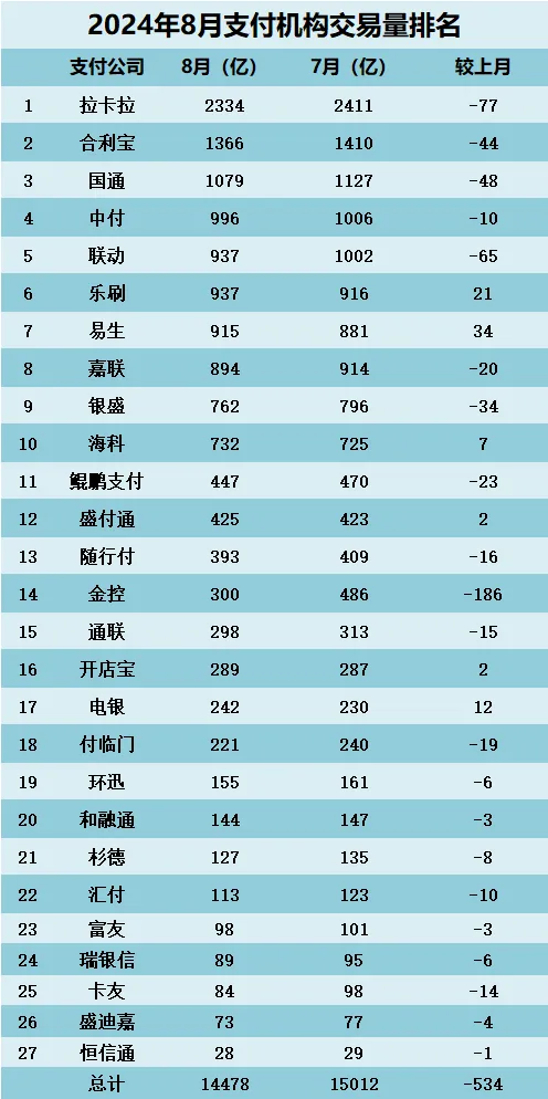2024年(nian)8月支付公(gōng)司交易量排(pai)名(míng)！